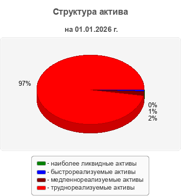 Структура актива