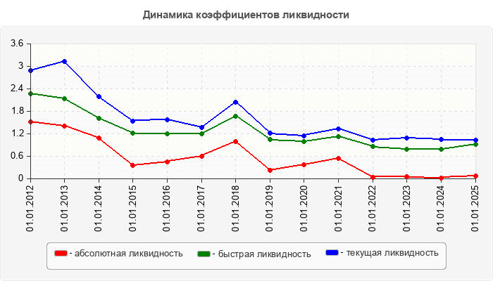 Динамика коэффициентов ликвидности