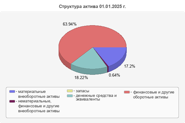 Структура актива 01.01.2025 г.