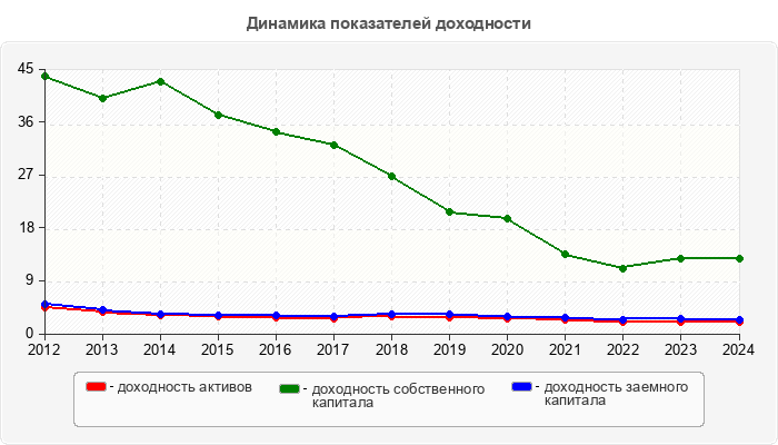 Динамика показателей доходности