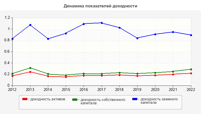 Динамика показателей доходности