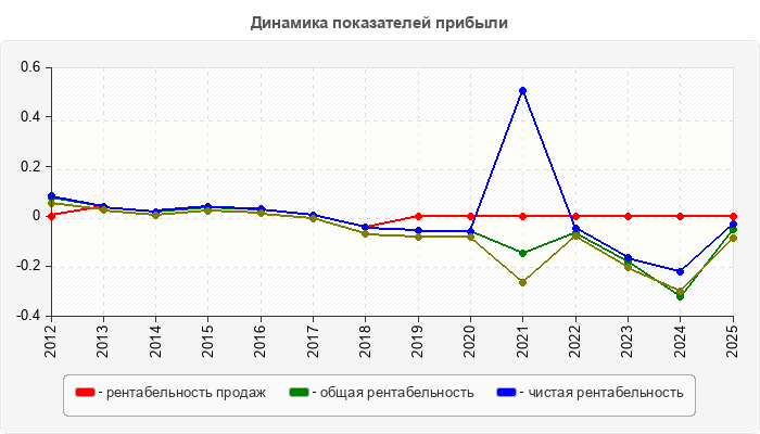 Динамика показателей прибыли