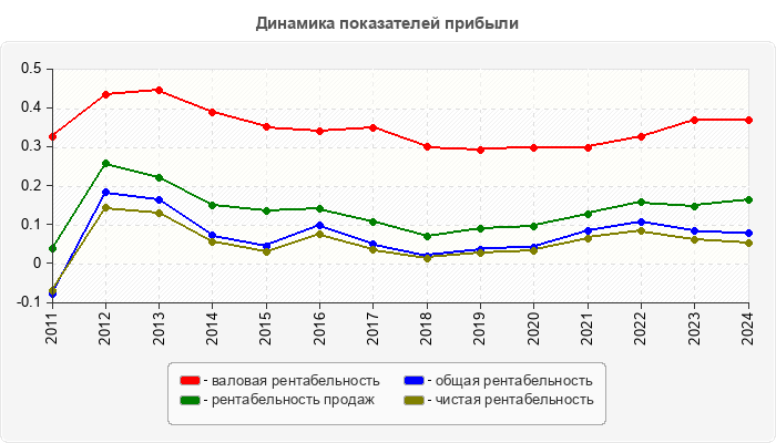 Динамика показателей прибыли