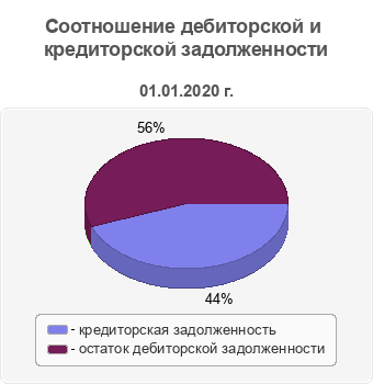 Соотношение дебиторской и кредиторской задолженности