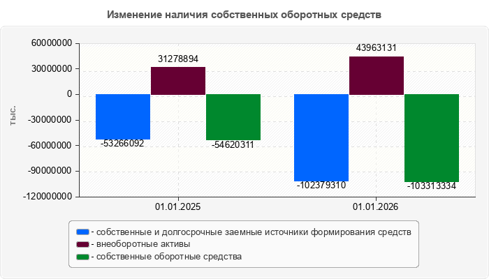 Изменение наличия собственных оборотных средств