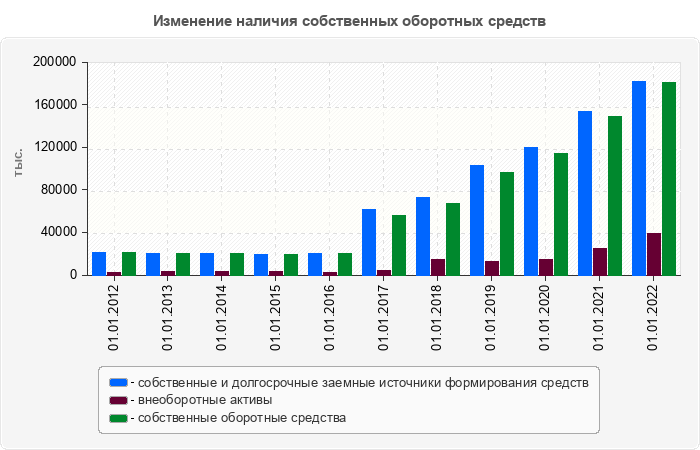 Изменение наличия собственных оборотных средств