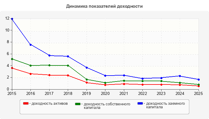 Динамика показателей доходности