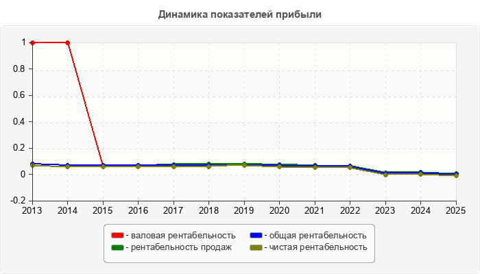 Динамика показателей прибыли