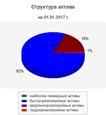 Структура актива