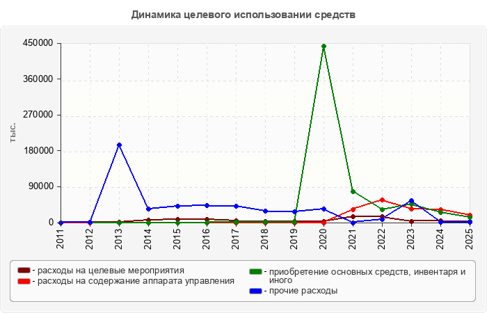Динамика целевого использовании средств
