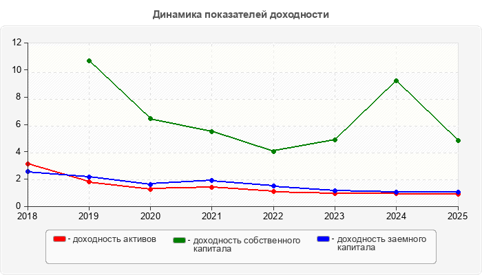 Динамика показателей доходности