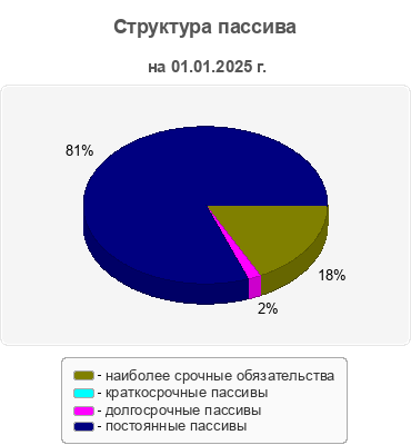 Структура пассива