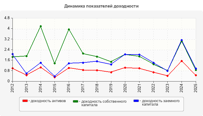 Динамика показателей доходности
