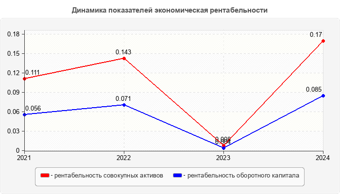 Динамика показателей экономическая рентабельности