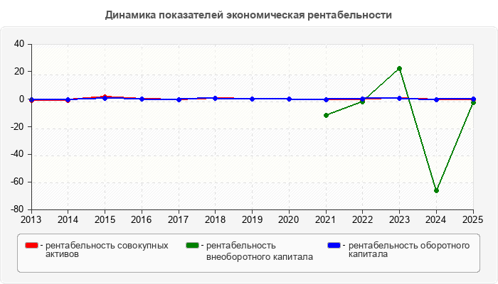 Динамика показателей экономическая рентабельности