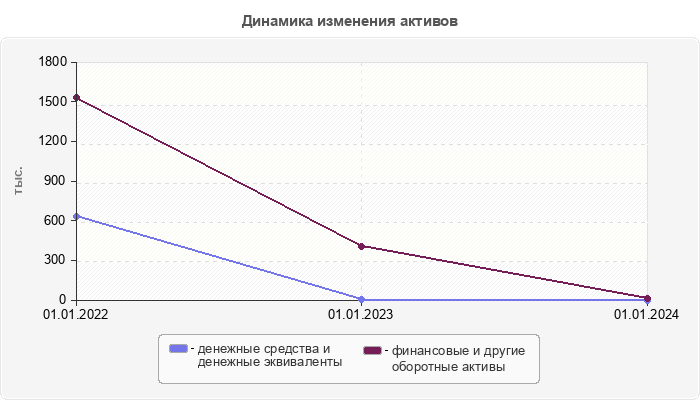 Динамика изменения активов