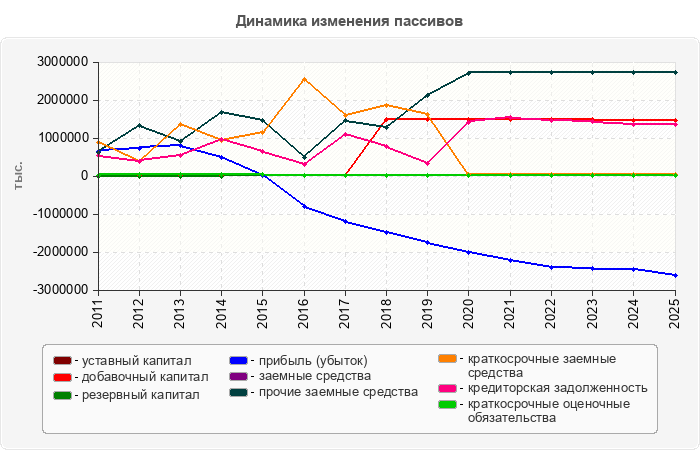 Динамика изменения пассивов