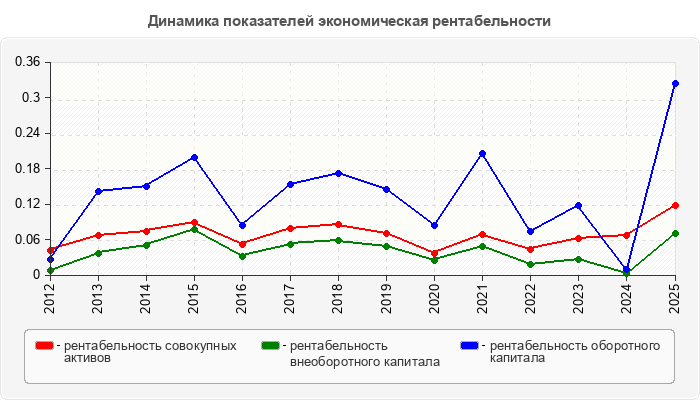 Динамика показателей экономическая рентабельности