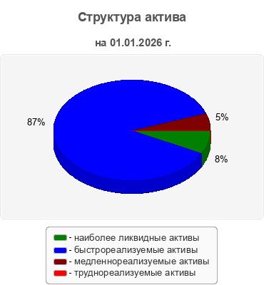 Структура актива