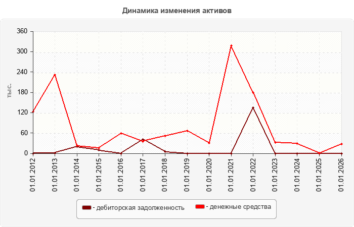 Динамика изменения активов