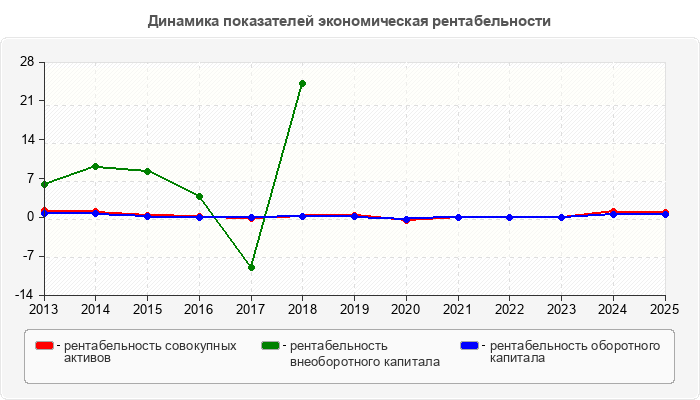 Динамика показателей экономическая рентабельности