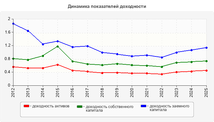 Динамика показателей доходности