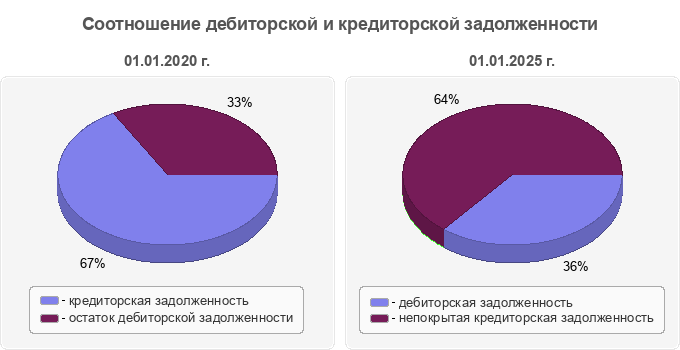 Соотношение дебиторской и кредиторской задолженности