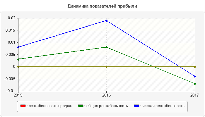 Динамика показателей прибыли