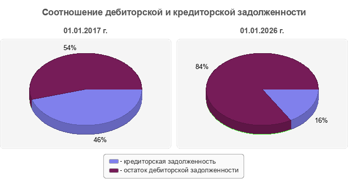 Соотношение дебиторской и кредиторской задолженности