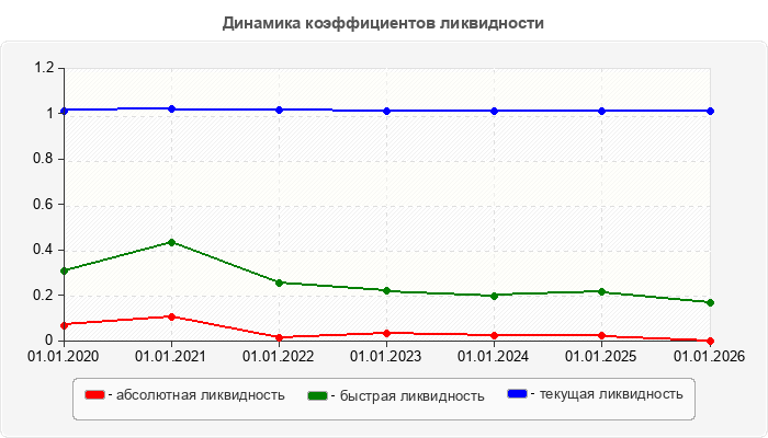 Динамика коэффициентов ликвидности
