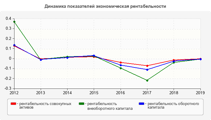 Динамика показателей экономическая рентабельности