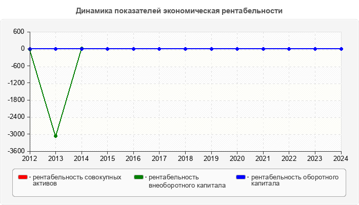 Динамика показателей экономическая рентабельности