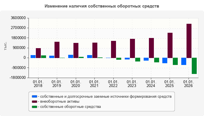 Изменение наличия собственных оборотных средств
