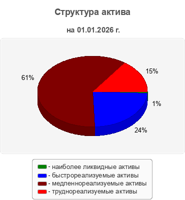 Структура актива
