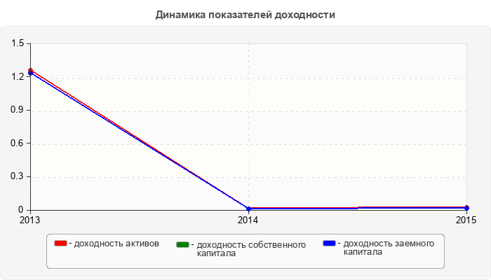 Динамика показателей доходности