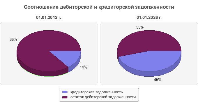 Соотношение дебиторской и кредиторской задолженности