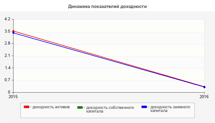 Динамика показателей доходности
