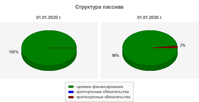 Структура пассива