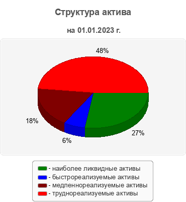 Структура актива