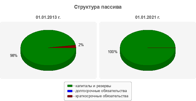 Структура пассива