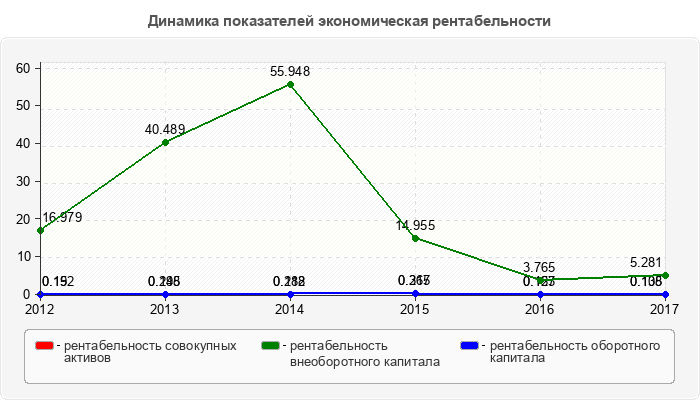 Динамика показателей экономическая рентабельности