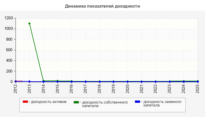 Динамика показателей доходности