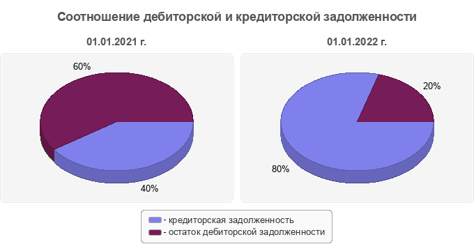 Соотношение дебиторской и кредиторской задолженности
