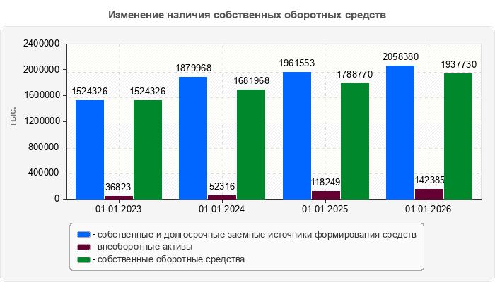 Изменение наличия собственных оборотных средств