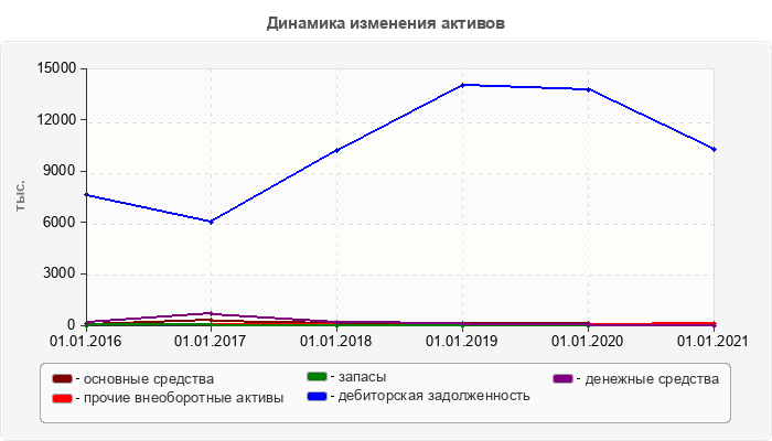 Динамика изменения активов