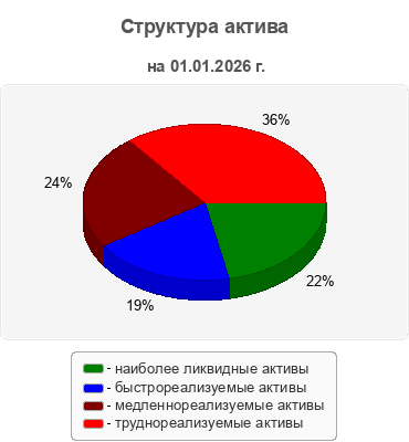 Структура актива