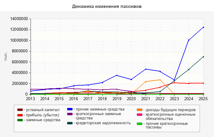Динамика изменения пассивов