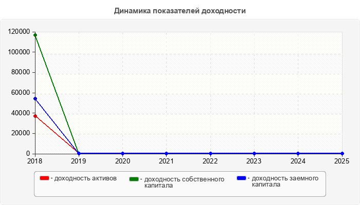Динамика показателей доходности