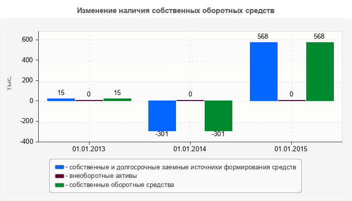 Изменение наличия собственных оборотных средств