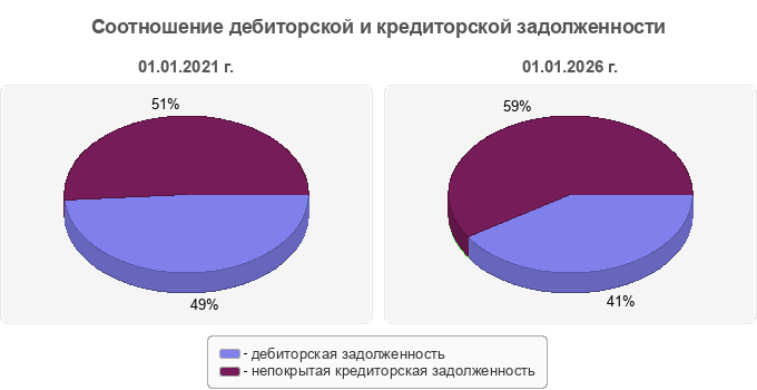 Соотношение дебиторской и кредиторской задолженности
